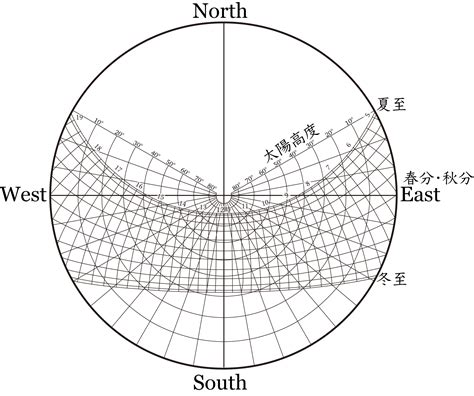 太陽方位盤|任意地点・任意日時の太陽の方位と高さの変化の計算